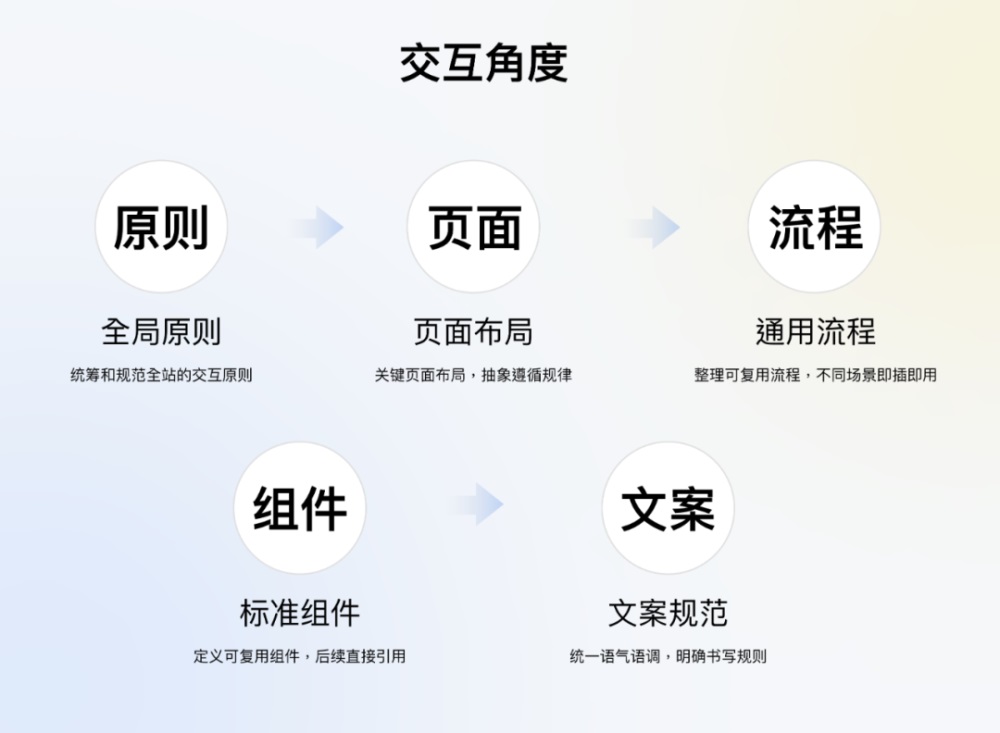 騰訊7000字干貨！超詳細的全局交互規(guī)范制定指南