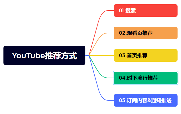 2023年最全YouTube推薦算法機(jī)制解讀：帶你了解視頻爆量的秘密