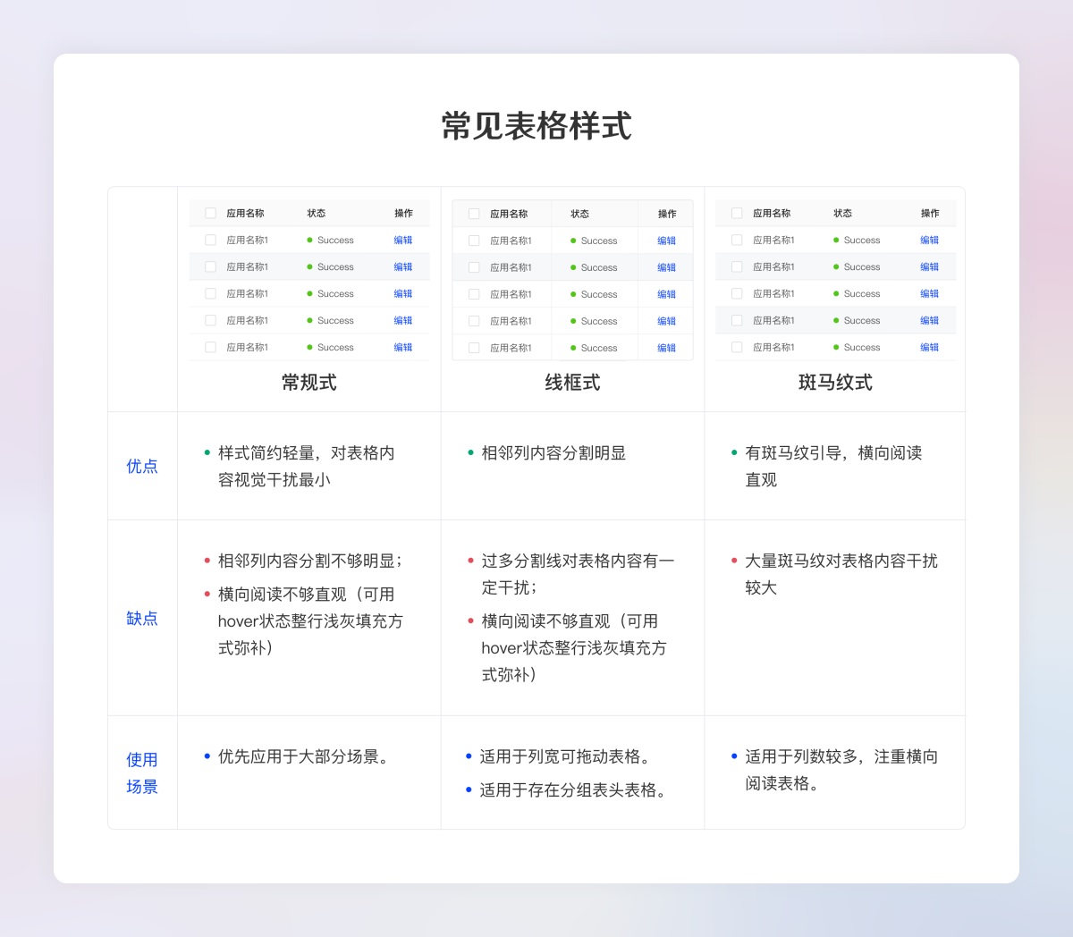 超全面的B端設計規(guī)范指南（二）：展示組件