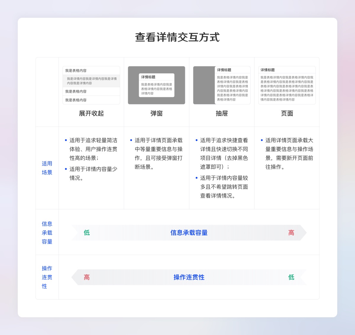 超全面的B端設計規(guī)范指南（二）：展示組件