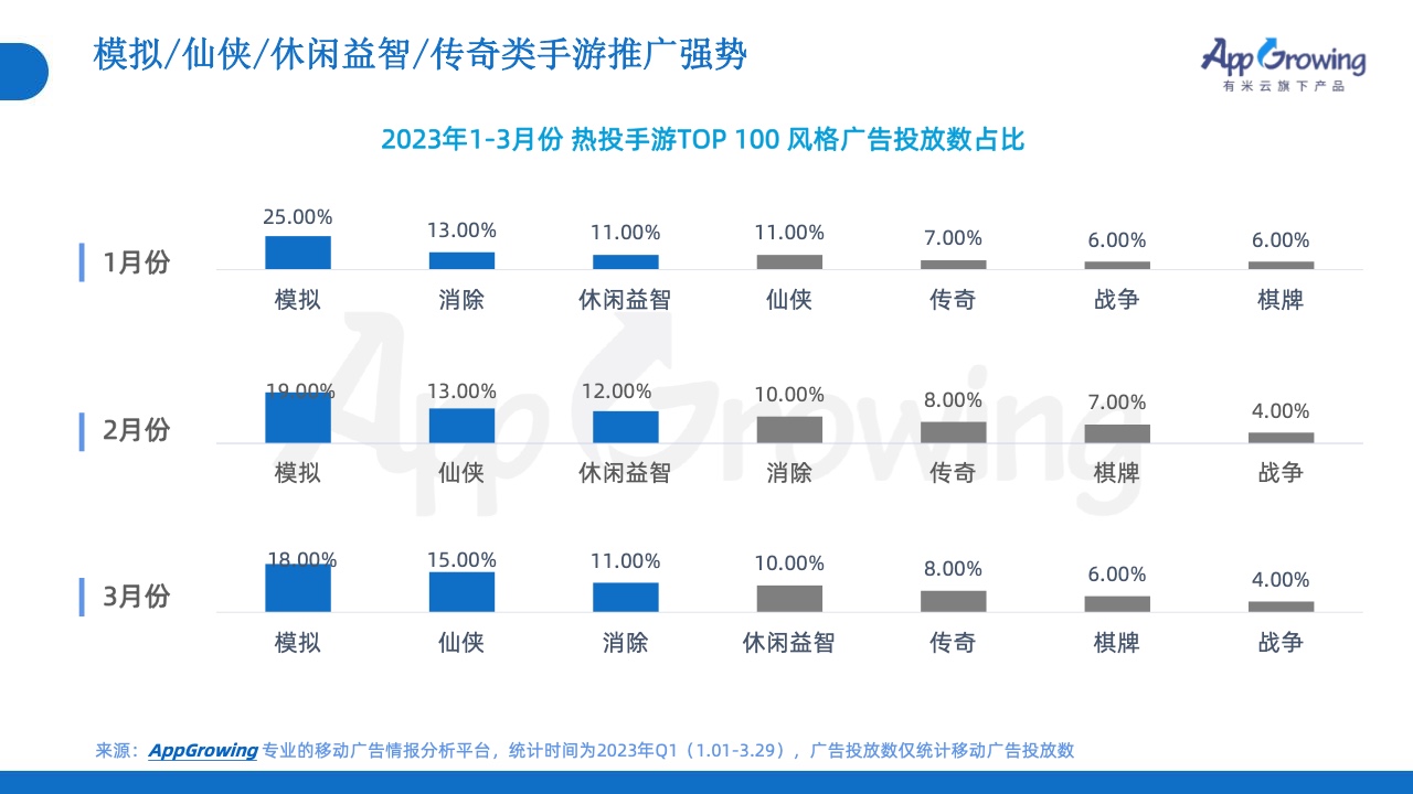 2023年Q1移動(dòng)廣告投放市場(chǎng)分析(圖11)