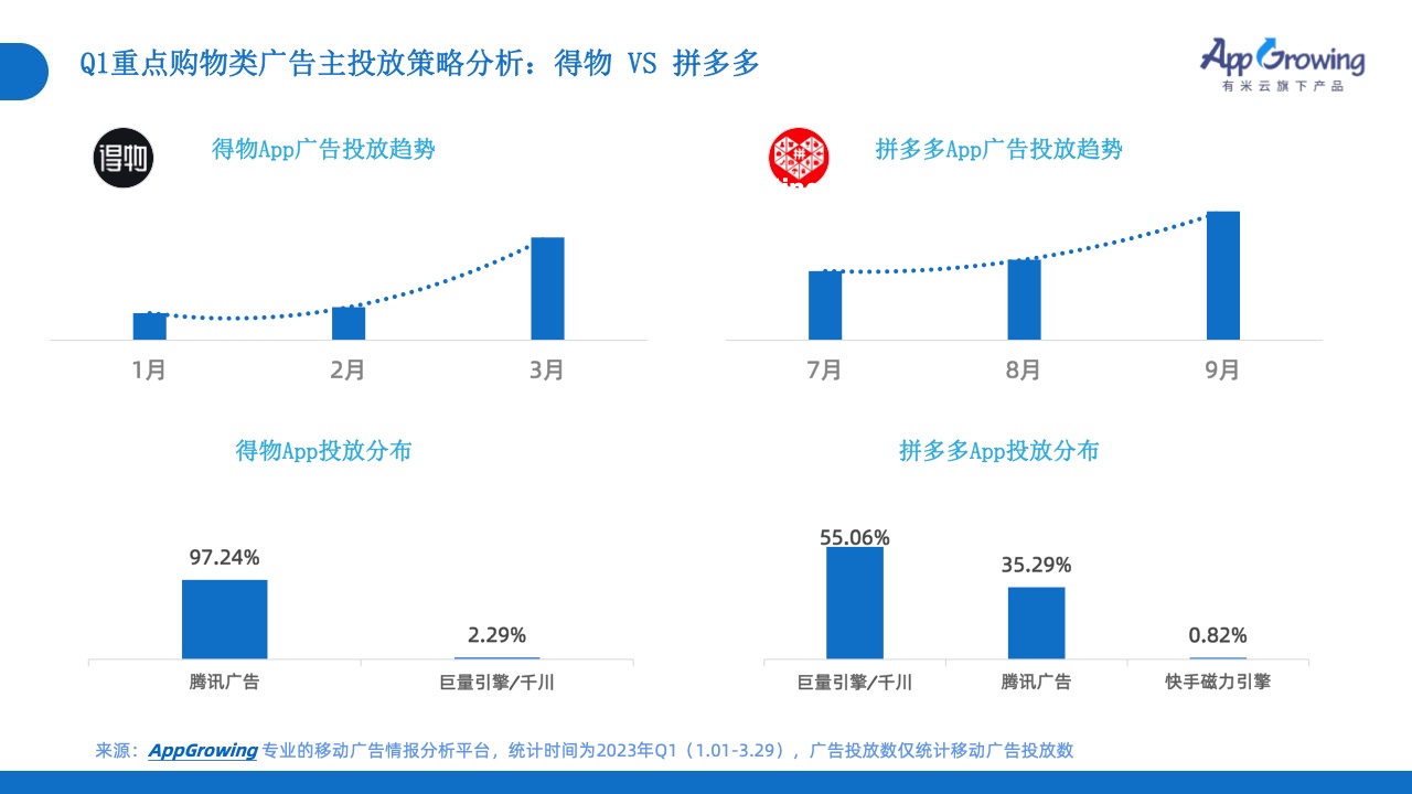 2023年Q1移動(dòng)廣告投放市場(chǎng)分析(圖23)