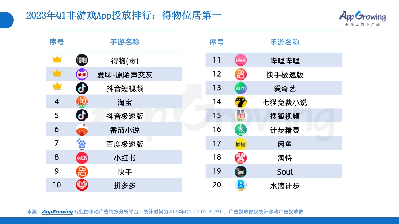 2023年Q1移動(dòng)廣告投放市場(chǎng)分析(圖20)