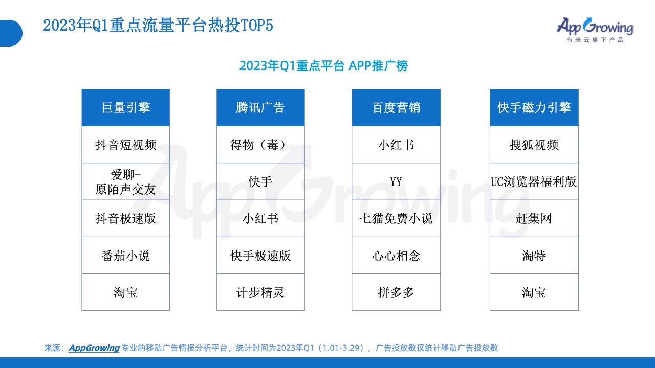 2023年Q1移動(dòng)廣告投放市場(chǎng)分析(圖27)