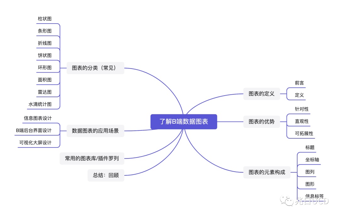 6大章節(jié)18張圖例！帶你輕松了解B端數(shù)據(jù)圖表（一）