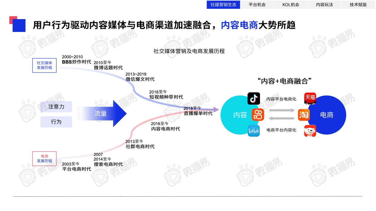 2023年中國(guó)KOL營(yíng)銷趨勢(shì)洞察報(bào)告(圖10)