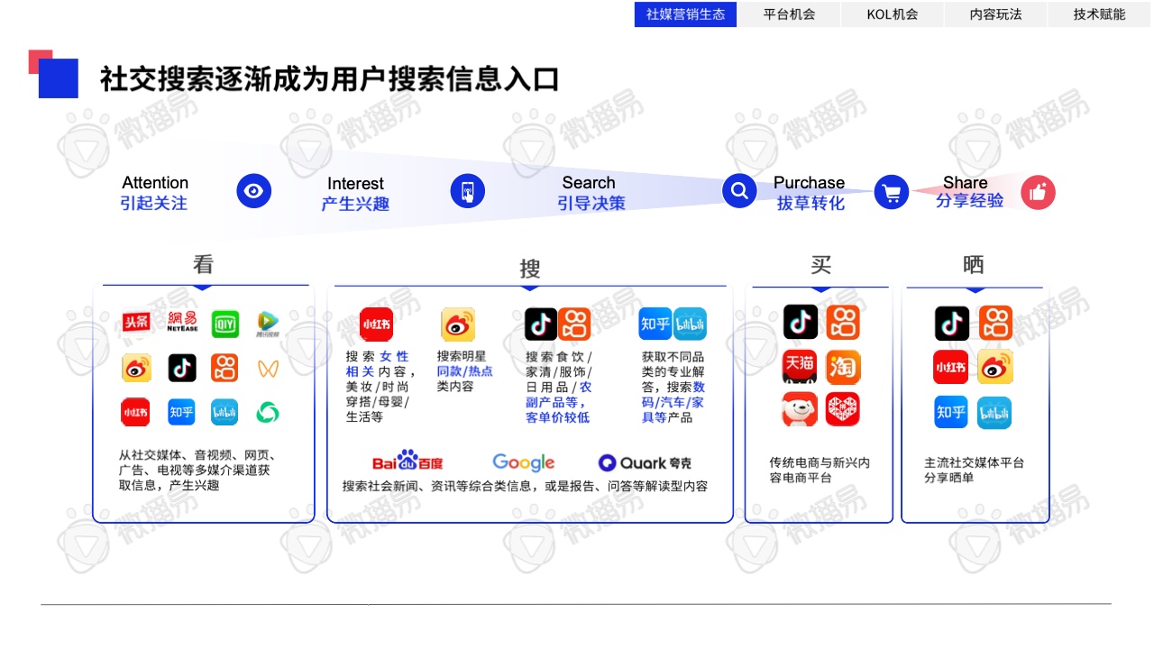 2023年中國(guó)KOL營(yíng)銷趨勢(shì)洞察報(bào)告(圖7)