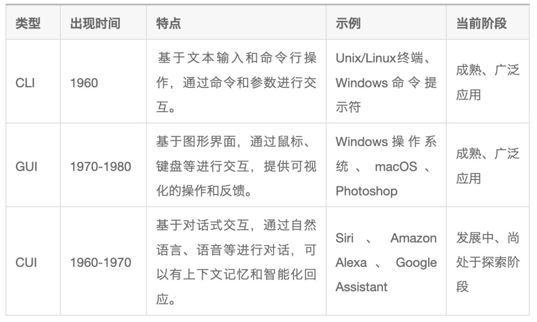 設(shè)計(jì)趨勢(shì)搶先知！智能對(duì)話時(shí)代來(lái)臨：GUI正在向CUI演變