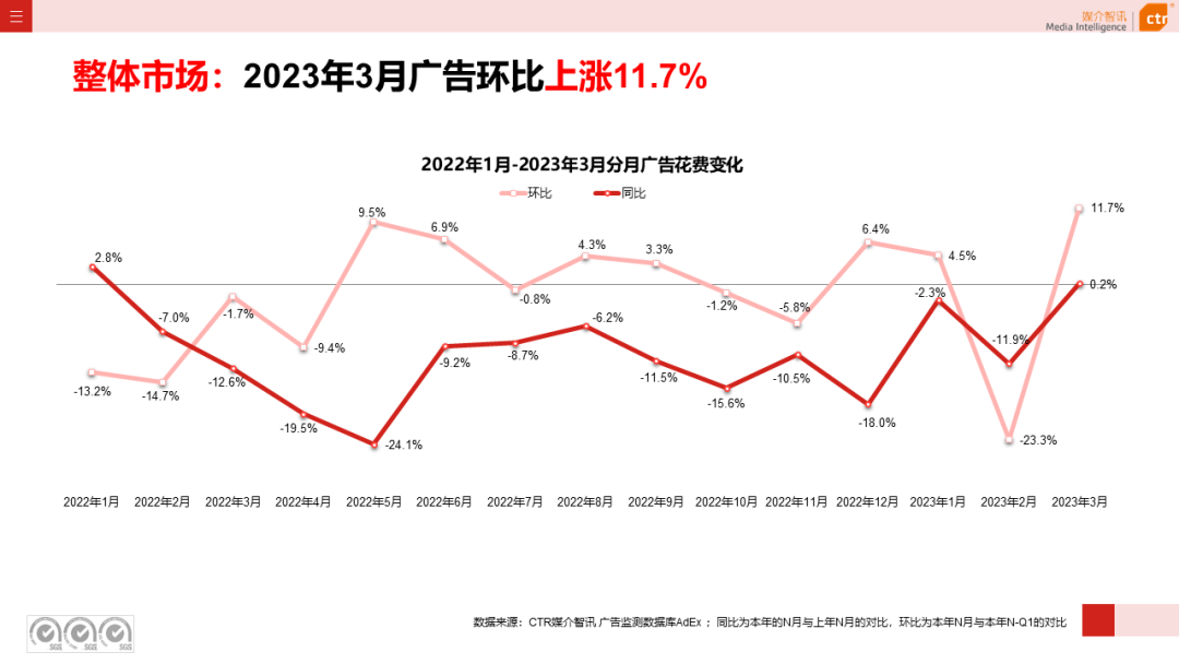 2023年3月廣告市場花費同比增長0.2%(圖4)