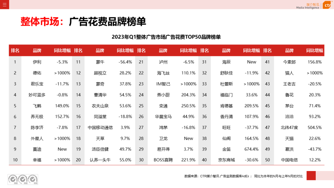 2023年3月廣告市場花費同比增長0.2%(圖8)