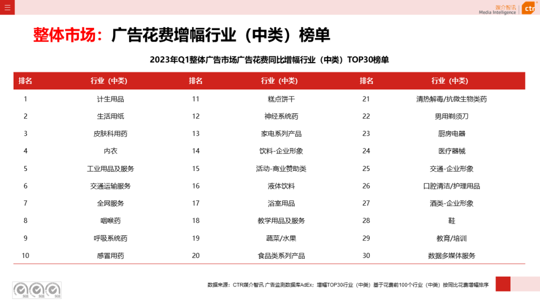 2023年3月廣告市場花費同比增長0.2%(圖7)