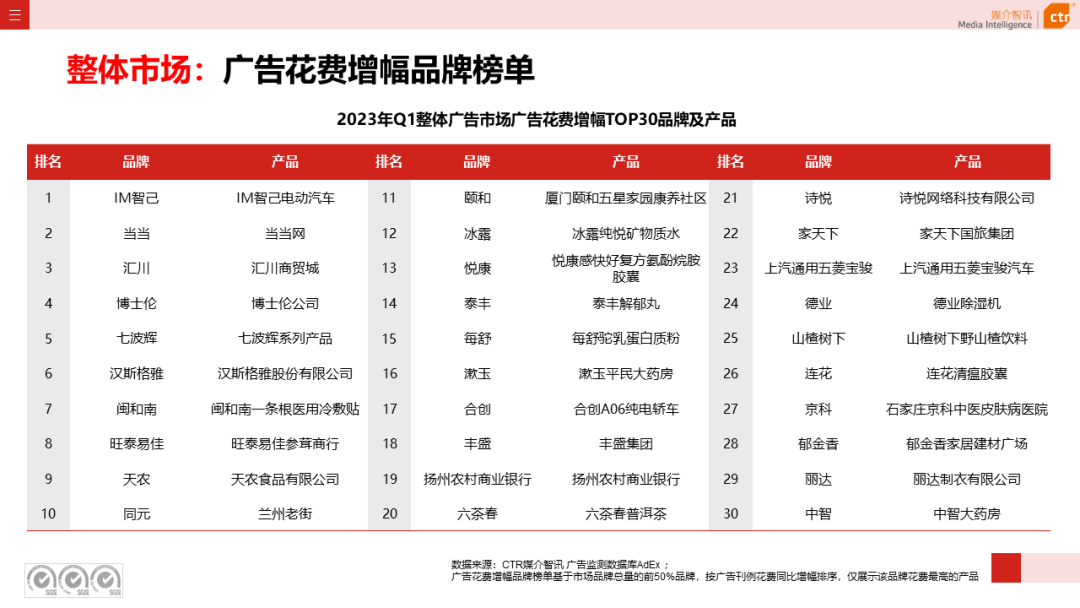 2023年3月廣告市場花費同比增長0.2%(圖9)