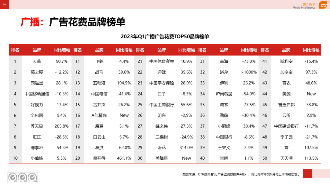 2023年3月廣告市場花費同比增長0.2%(圖15)