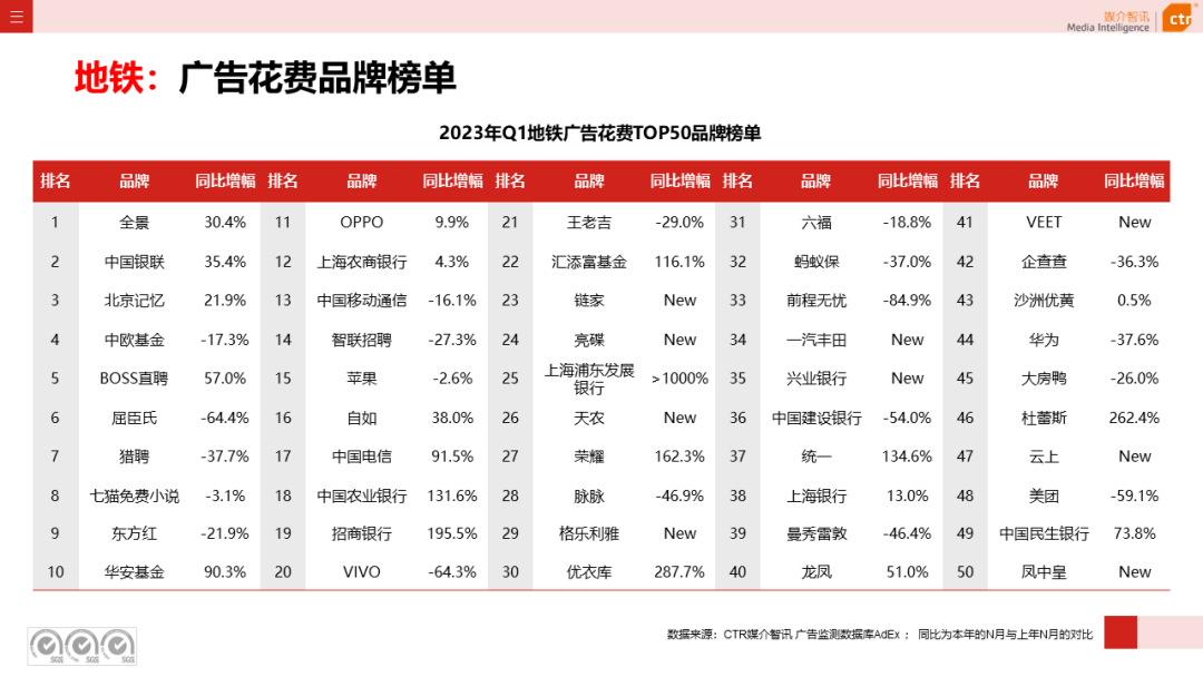 2023年3月廣告市場花費同比增長0.2%(圖33)
