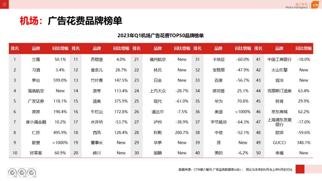 2023年3月廣告市場花費同比增長0.2%(圖30)