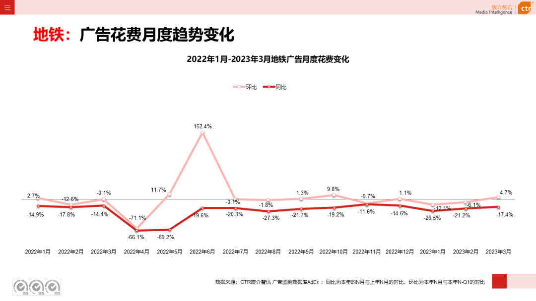 2023年3月廣告市場花費同比增長0.2%(圖31)