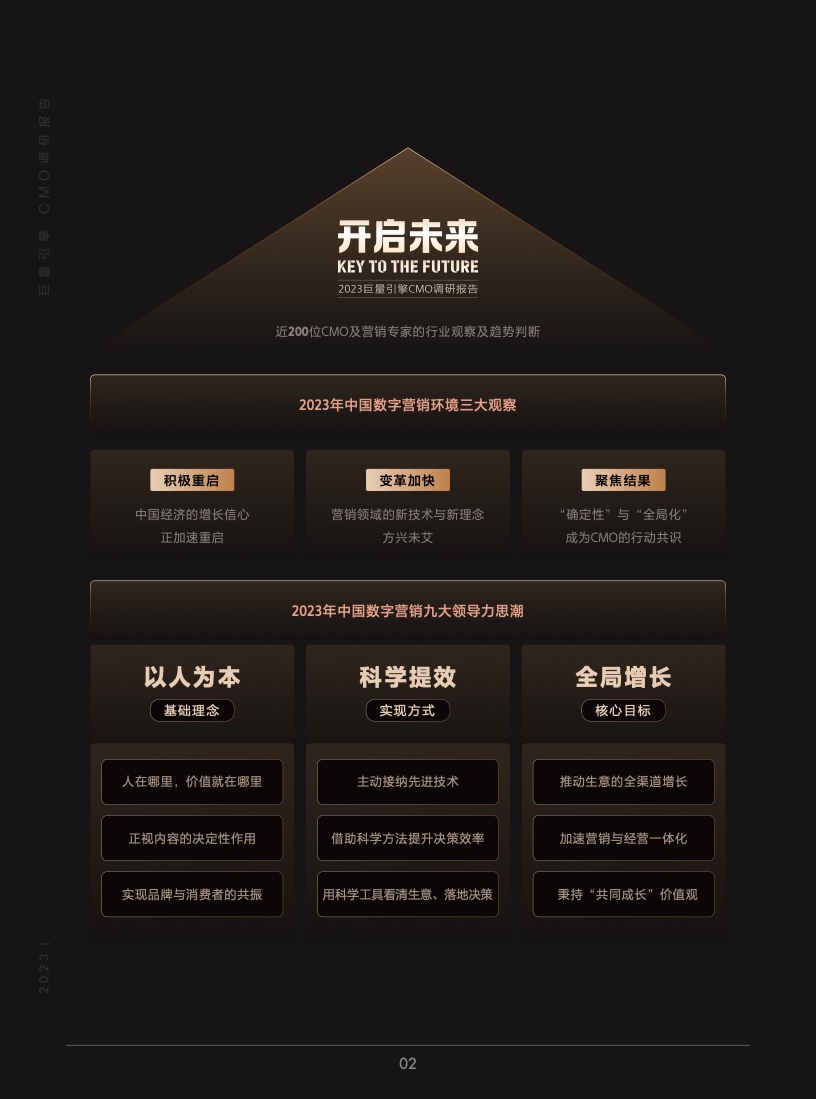 2023年巨量引擎CMO調(diào)研報告(圖3)