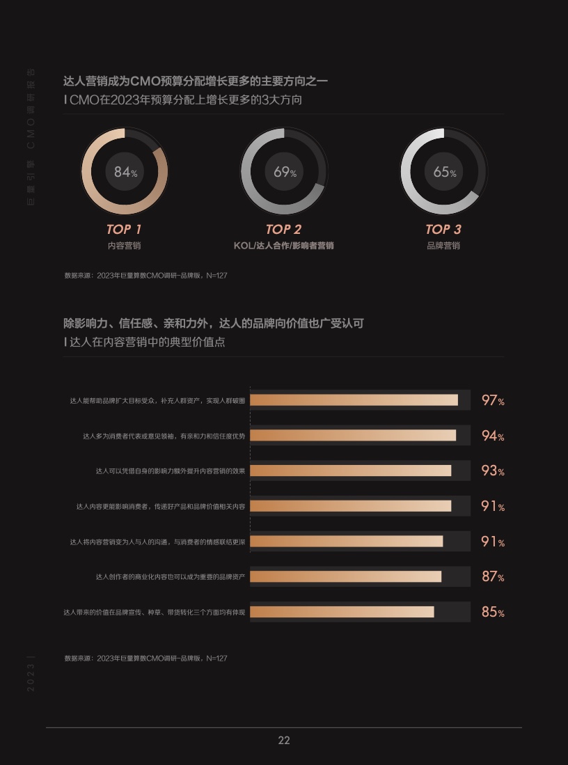 2023年巨量引擎CMO調(diào)研報告(圖23)