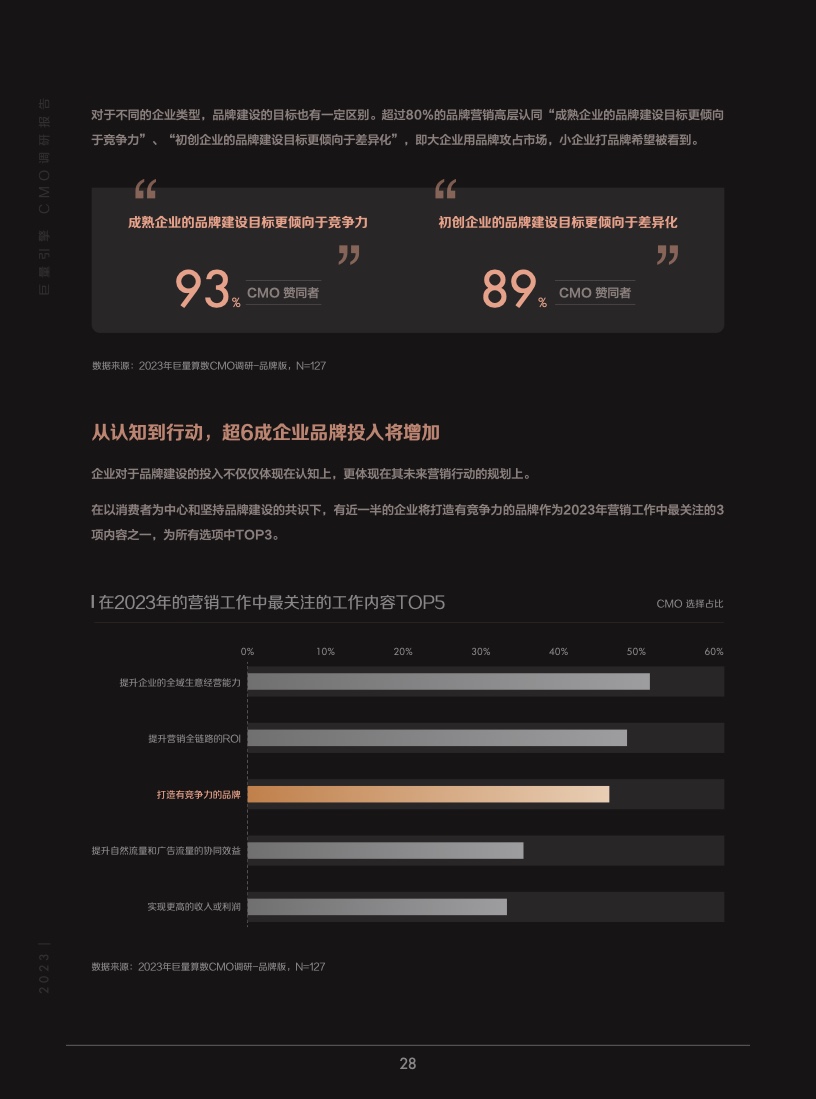 2023年巨量引擎CMO調(diào)研報告(圖29)