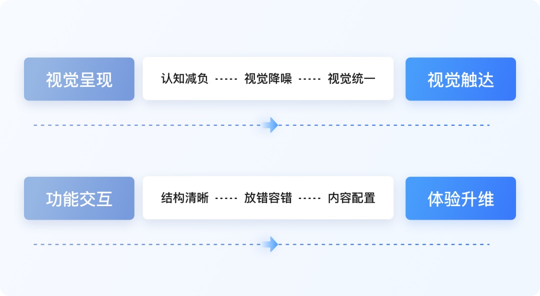 實戰(zhàn)案例復盤！大廠設(shè)計師如何從零開始完成視覺升級？