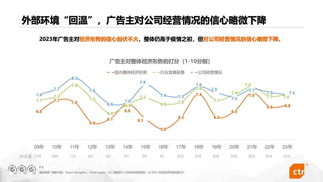 2023中國廣告主營銷趨勢調(diào)查報(bào)告(圖5)