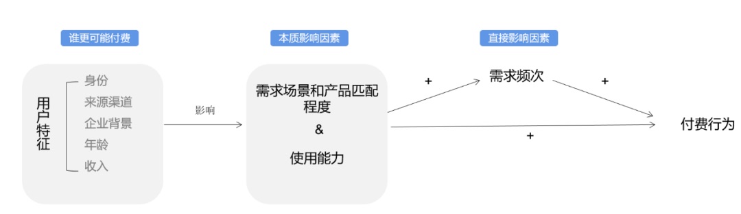 如何提高付費(fèi)用戶數(shù)量？來看大廠高手的思路拆解！
