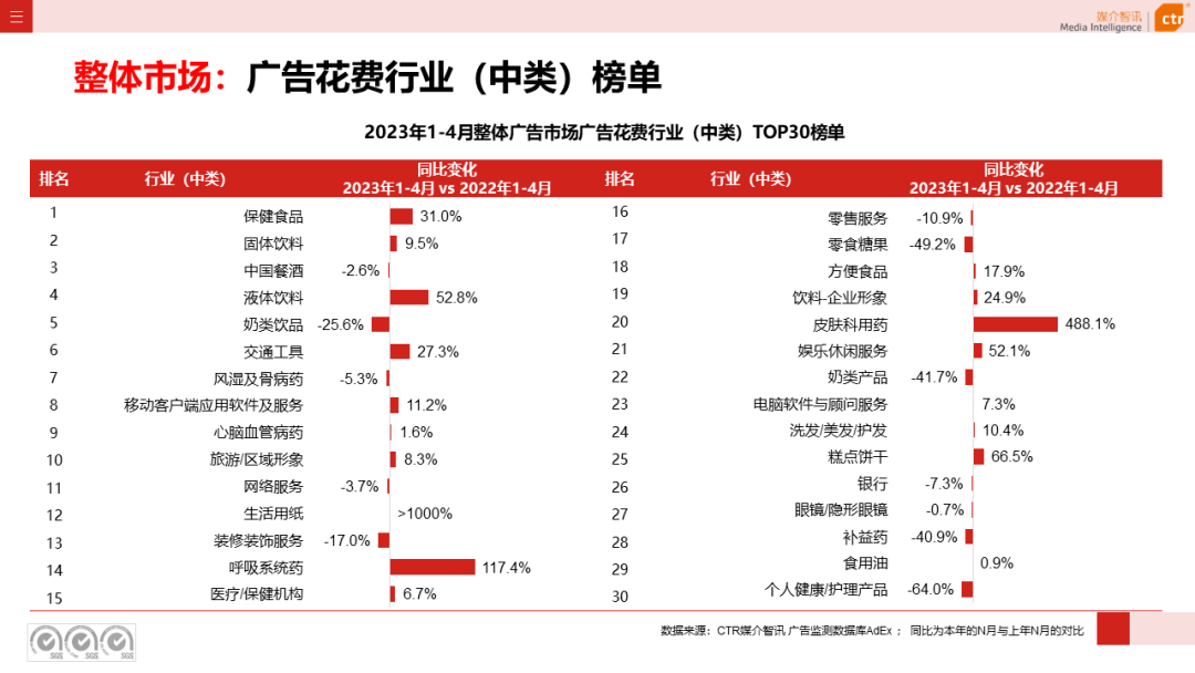 2023年1-4月廣告市場(chǎng)投放數(shù)據(jù)概覽(圖6)