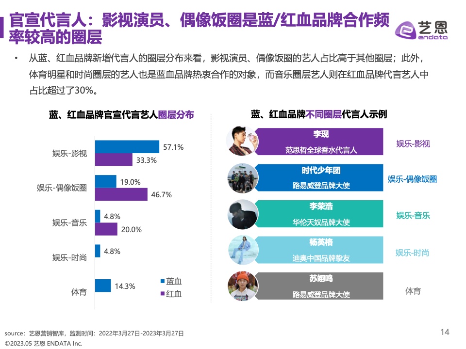 2023奢侈品品牌明星與社媒營(yíng)銷研究報(bào)告(圖14)