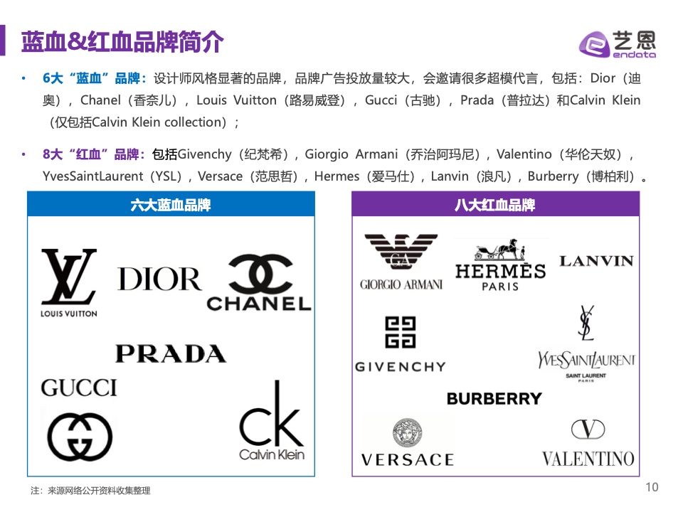 2023奢侈品品牌明星與社媒營(yíng)銷研究報(bào)告(圖10)