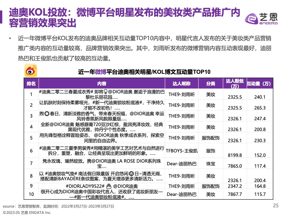 2023奢侈品品牌明星與社媒營(yíng)銷研究報(bào)告(圖25)