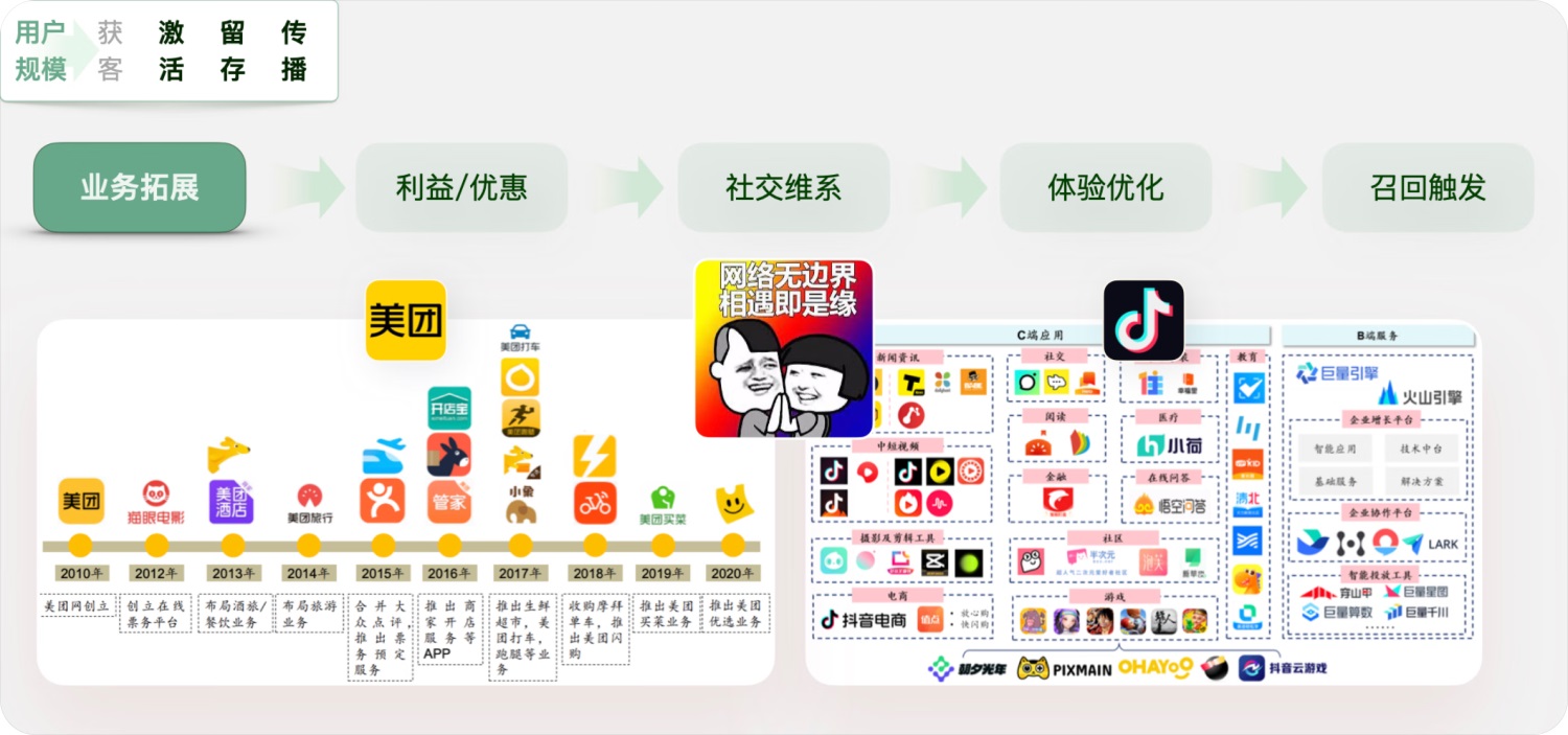 用實(shí)戰(zhàn)案例，幫你掌握增長設(shè)計(jì)必學(xué)的AARRR模型