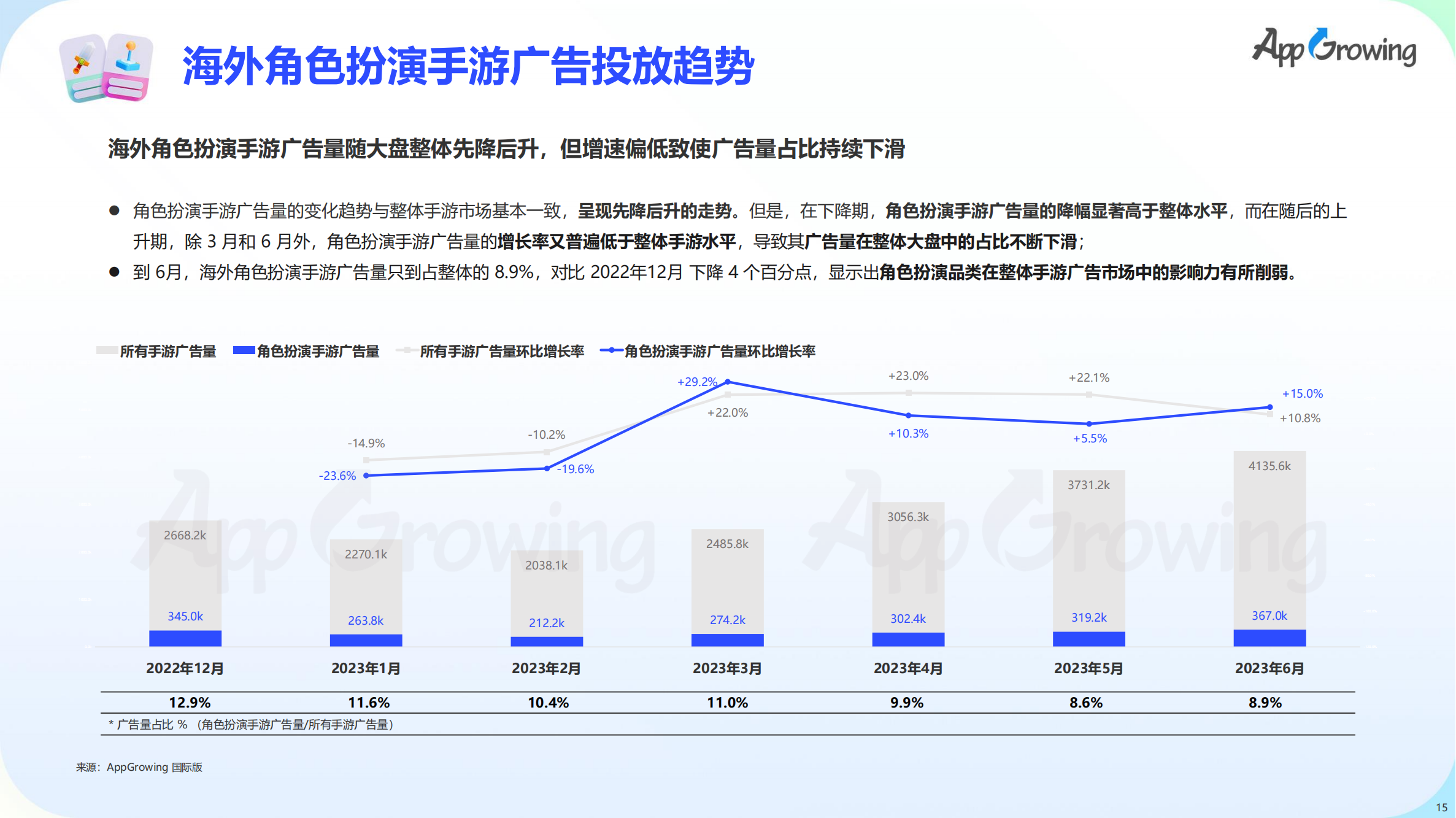 2023上半年全球手游買量報(bào)告(圖16)