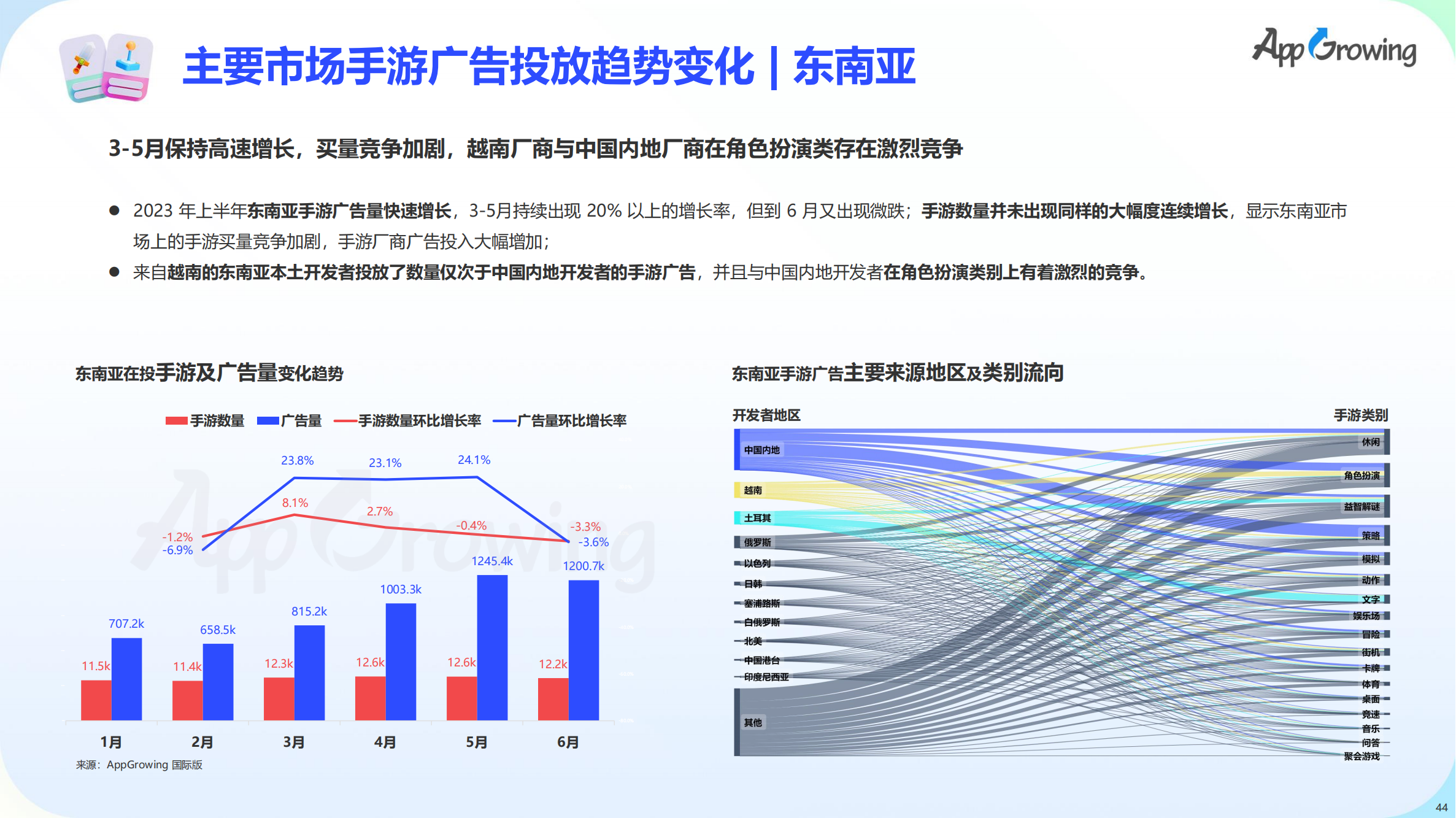 2023上半年全球手游買量報(bào)告(圖45)