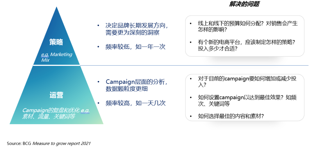 品效銷時代，測量如何助力預(yù)算分配，推動品牌增長？