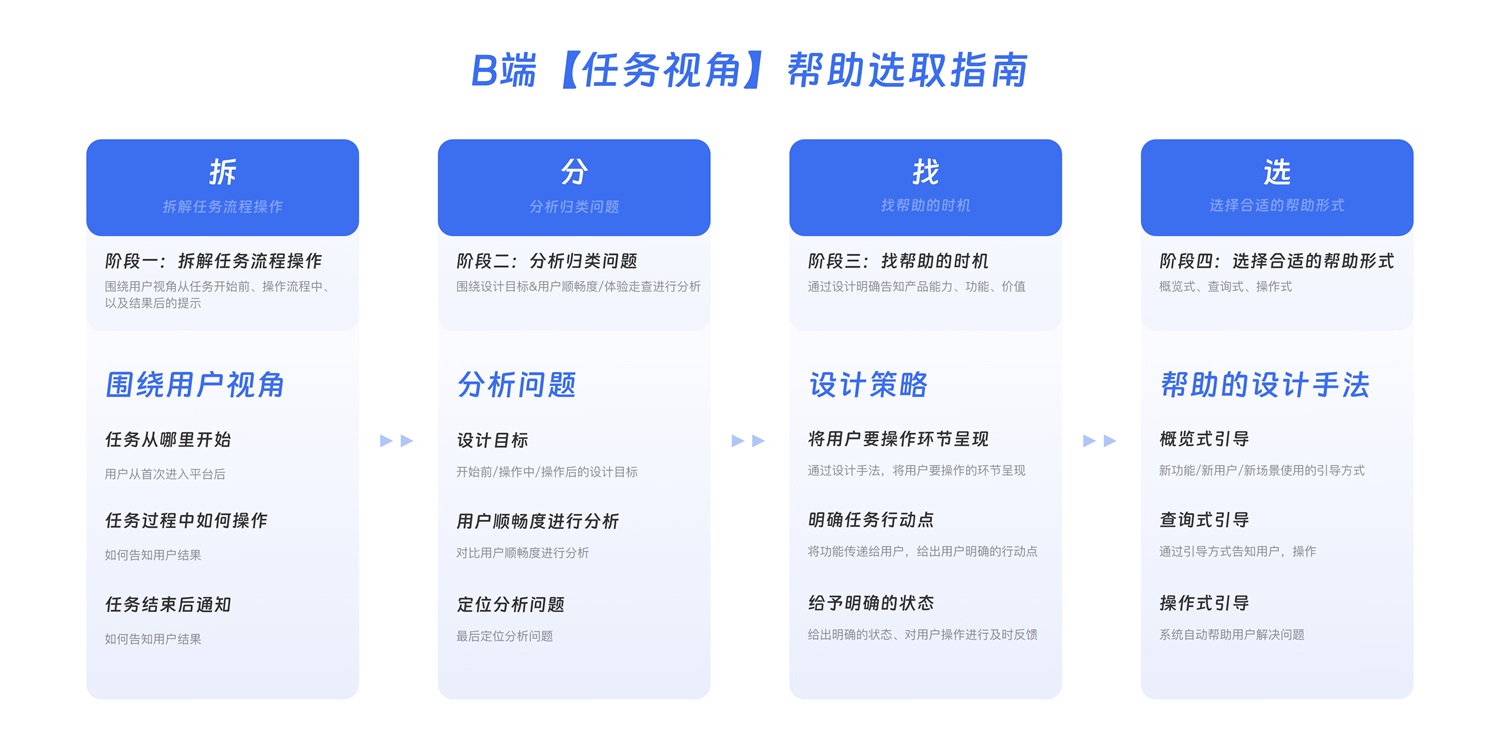 大廠出品！超全面的B端幫助體系搭建指南