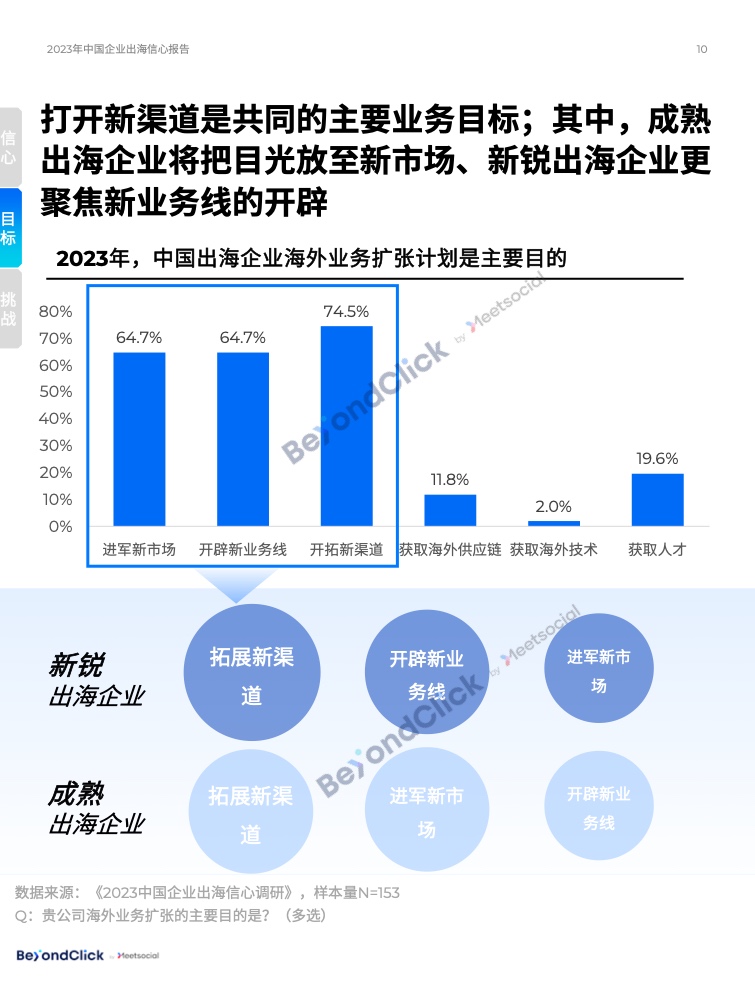 2023年中國(guó)企業(yè)出海信心報(bào)告(圖10)