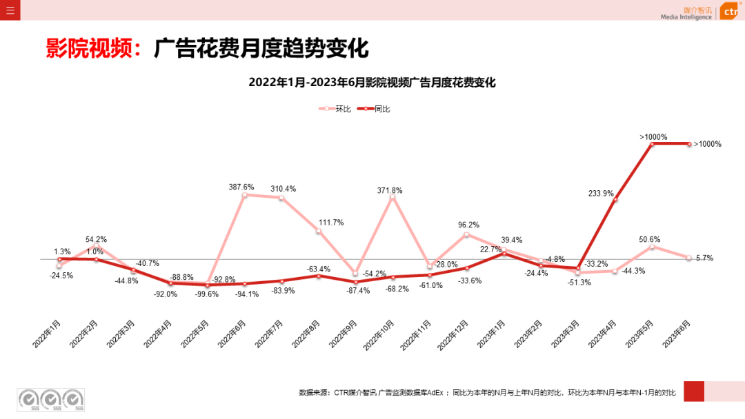 2023年上半年廣告市場花費同比增長4.8%(圖1)