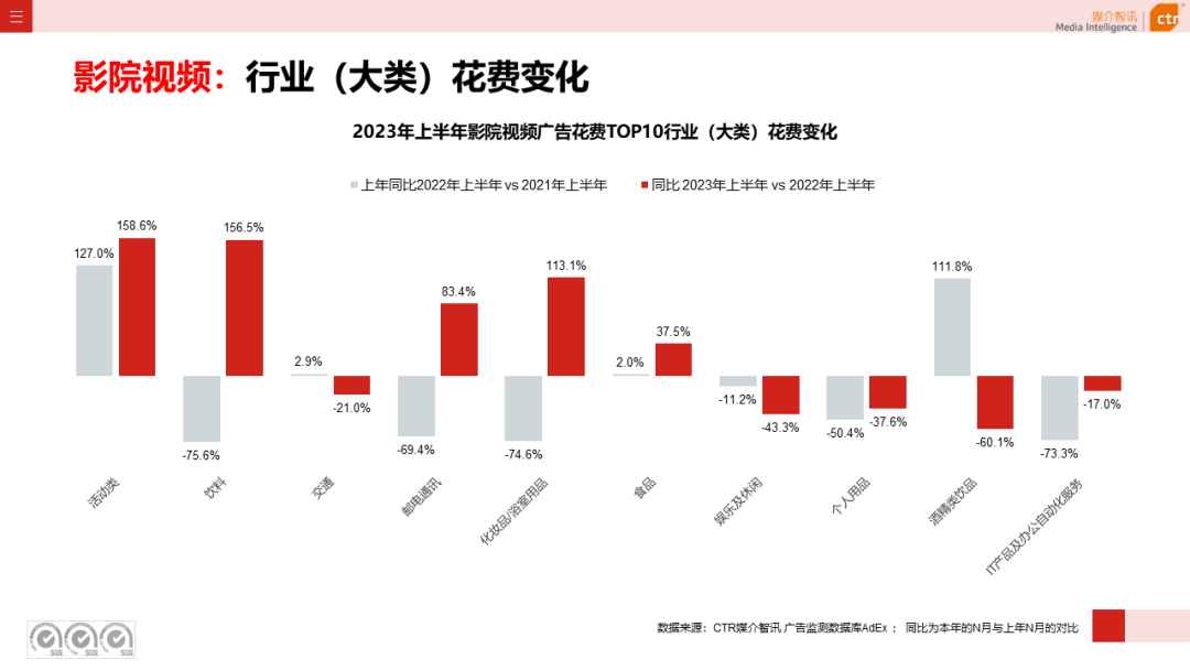 2023年上半年廣告市場花費同比增長4.8%(圖1)