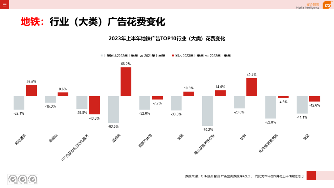 2023年上半年廣告市場花費同比增長4.8%(圖1)