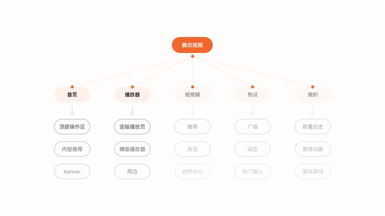 6000+字純干貨！深度拆解騰訊視頻APP的細(xì)節(jié)設(shè)計