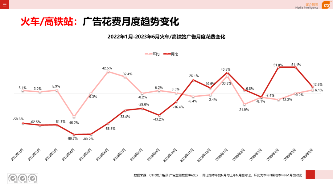 2023上半年廣告市場同比增長4.8%(圖25)