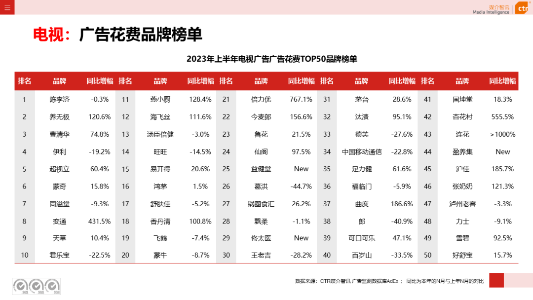 2023上半年電視廣告市場數(shù)據(jù)概覽(圖7)