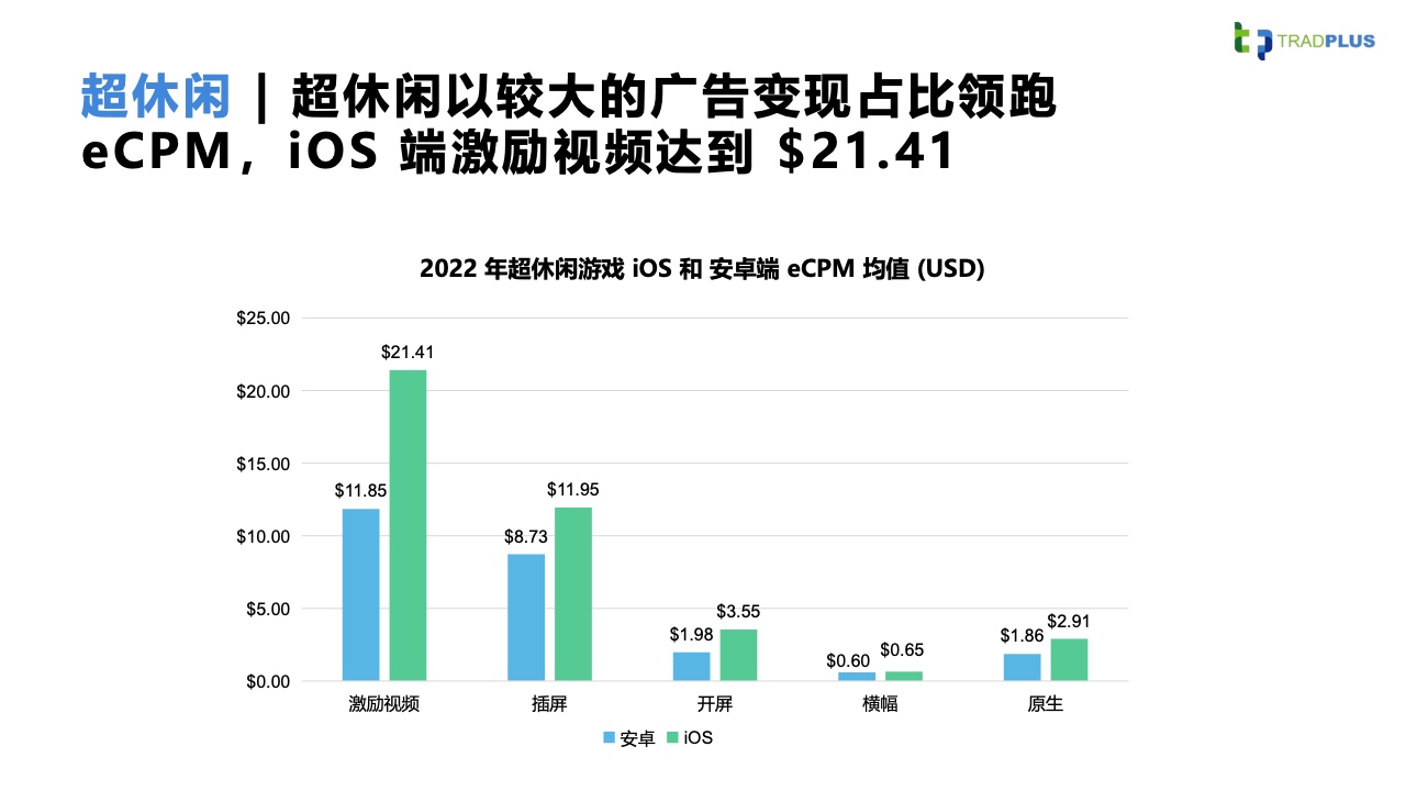 2023全球手游廣告變現(xiàn)趨勢報告(圖14)
