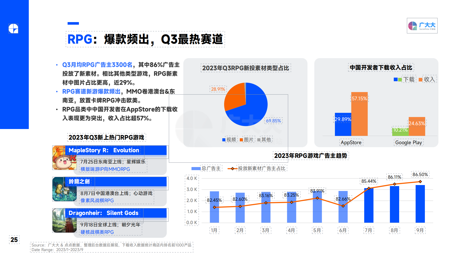 2023Q3 全球移動游戲營銷趨勢洞察報告(圖25)