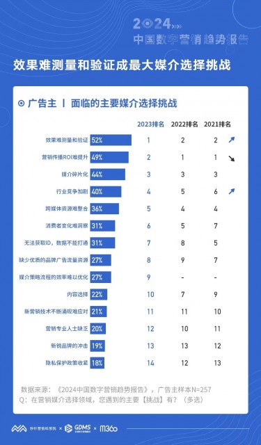 秒針營(yíng)銷(xiāo)科學(xué)院：預(yù)計(jì)2024年中國(guó)營(yíng)銷(xiāo)投資預(yù)計(jì)平均增長(zhǎng)11%