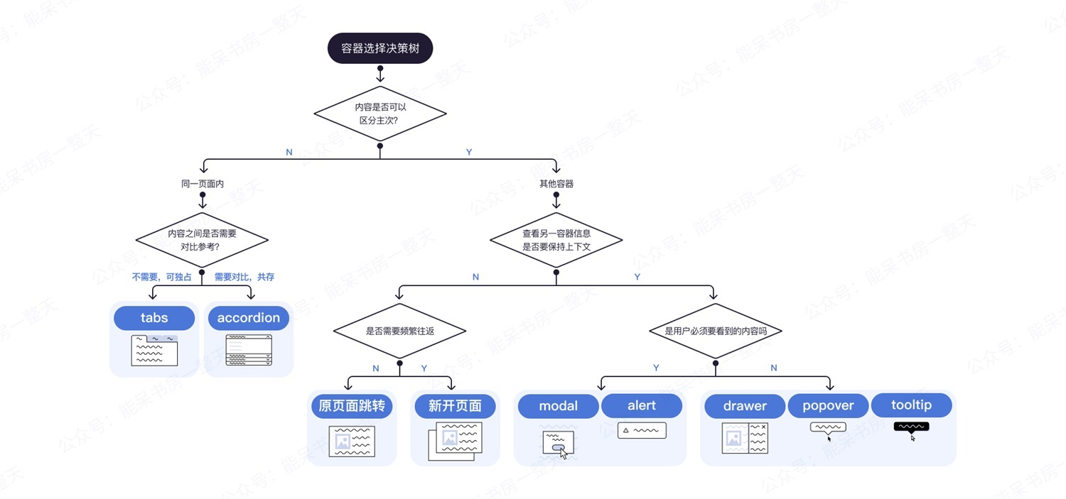 如何用好容器類UI組件，讓復雜界面清爽易用？
