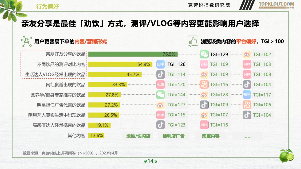2023年品牌社交營(yíng)銷系列研究-快消飲品篇(圖15)