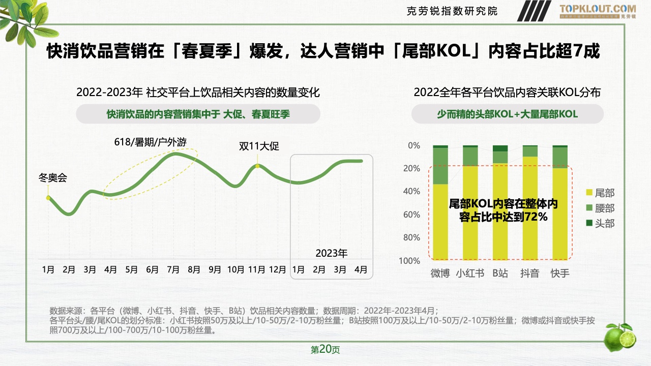 2023年品牌社交營(yíng)銷系列研究-快消飲品篇(圖21)