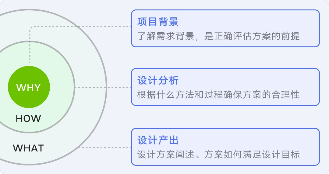 8年資深專家：怎樣講好你的設計方案？