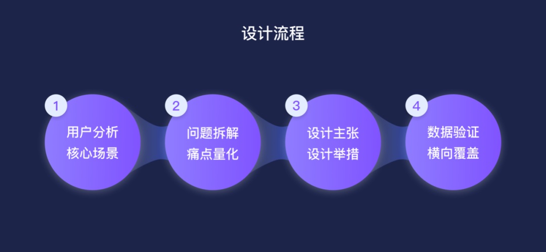 大廠B端實戰(zhàn)！提效90%的列表是如何設(shè)計的？